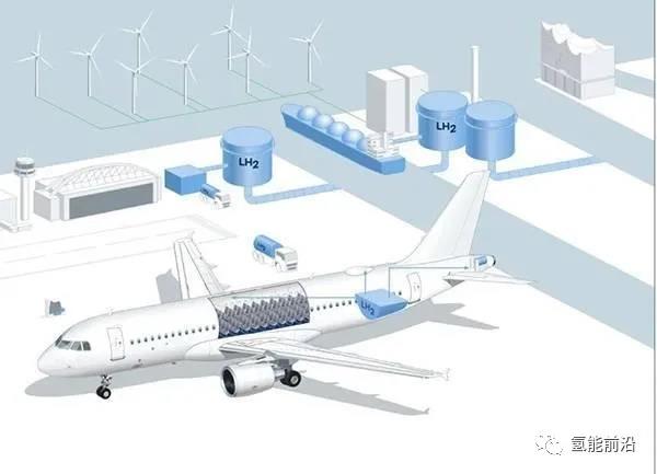 氢能在航空领域中的应用研究项目在汉堡启动