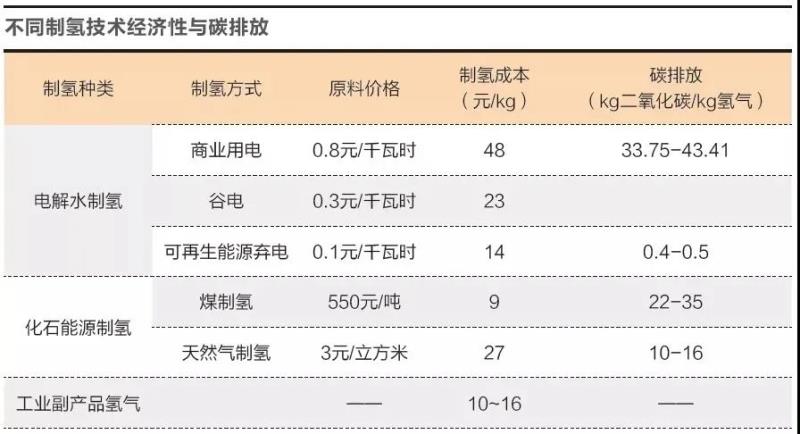 “绿氢”登场